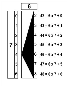 Der Zehnerübertrag am Beispiel 6 x 7