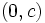 (0,c)